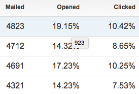 FeedBolt RSS Email Send Stats